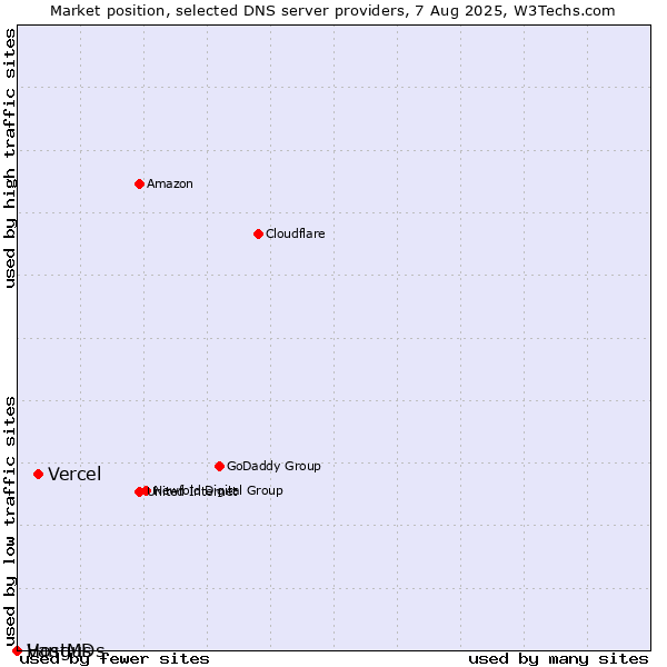 Market position of Vercel vs. Vangus vs. HostMDs