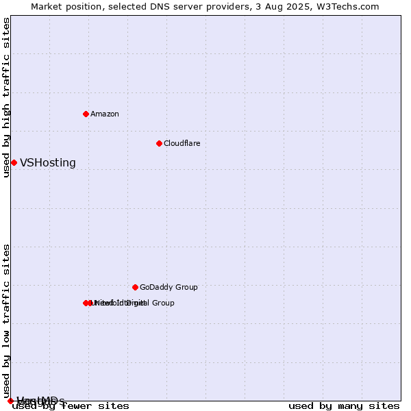 Market position of VSHosting vs. Vangus vs. HostMDs
