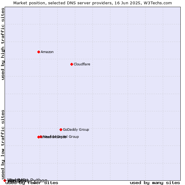 Market position of Vangus vs. Webhost Python vs. HostMDs