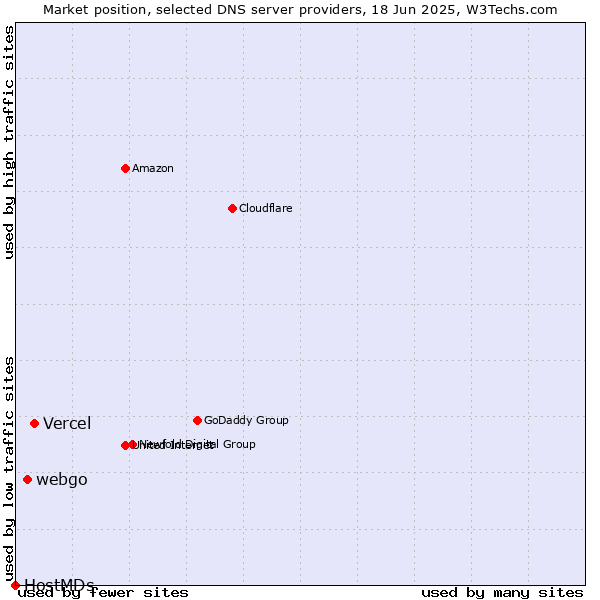 Market position of Vercel vs. webgo vs. HostMDs