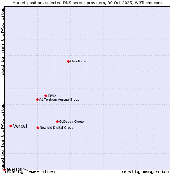 Market position of Vercel vs. WIIT vs. HostMDs