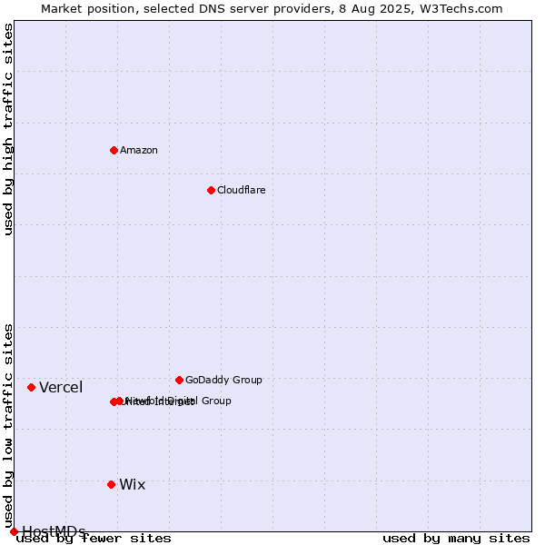 Market position of Wix vs. Vercel vs. HostMDs