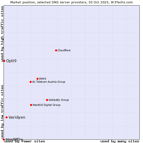 Market position of Veridyen vs. Opti9 vs. HostMDs