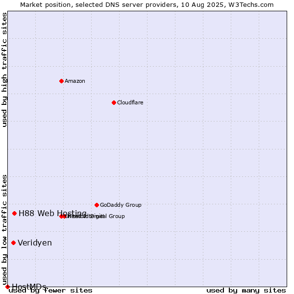 Market position of H88 Web Hosting vs. Veridyen vs. HostMDs