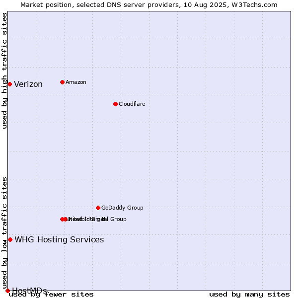 Market position of WHG Hosting Services vs. Verizon vs. HostMDs