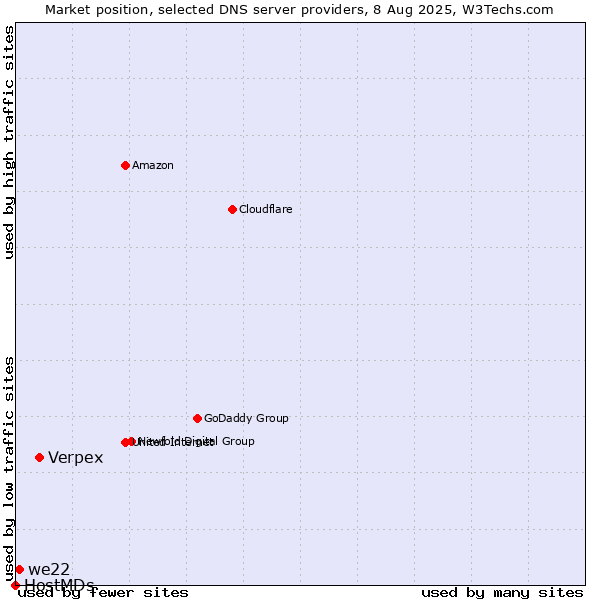 Market position of Verpex vs. we22 vs. HostMDs