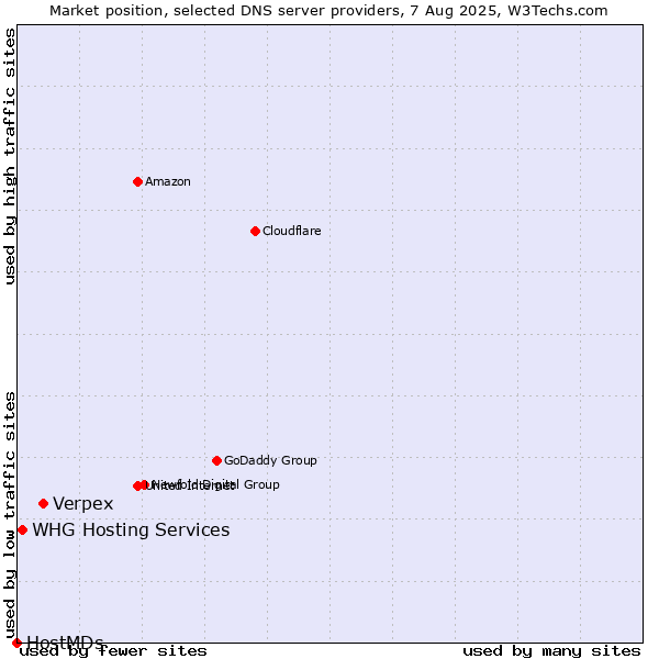 Market position of Verpex vs. WHG Hosting Services vs. HostMDs