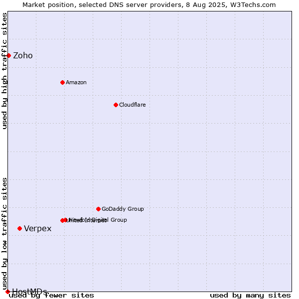 Market position of Verpex vs. Zoho vs. HostMDs