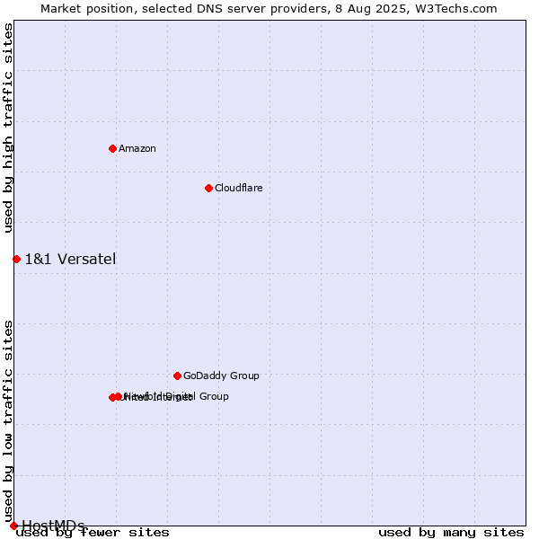 Market position of 1&1 Versatel vs. HostMDs