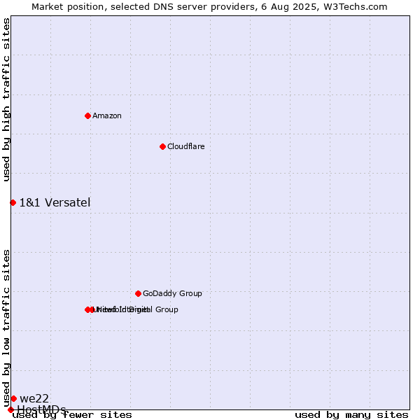 Market position of we22 vs. 1&1 Versatel vs. HostMDs