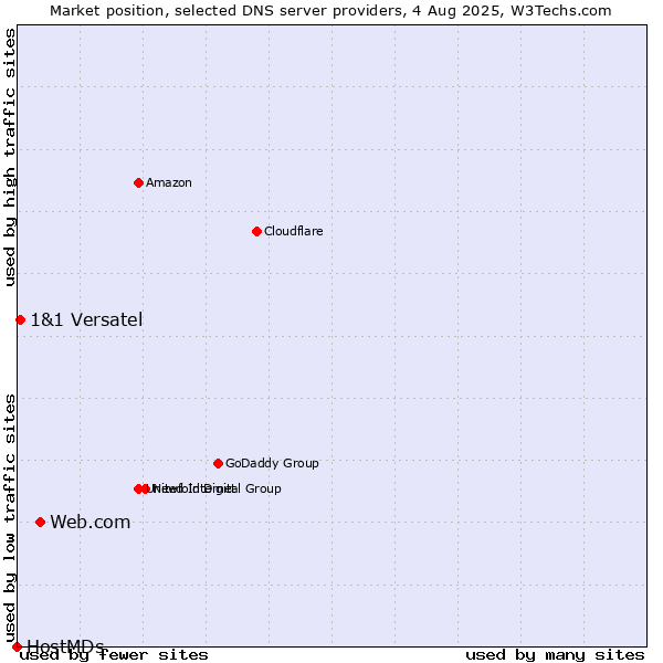 Market position of Web.com vs. 1&1 Versatel vs. HostMDs