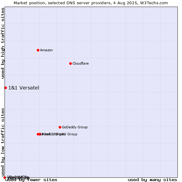 Market position of 1&1 Versatel vs. HostMDs vs. Webnode