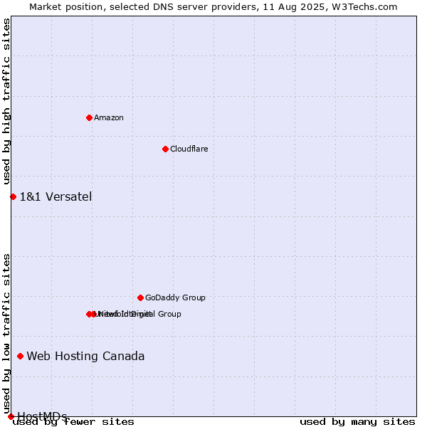 Market position of Web Hosting Canada vs. 1&1 Versatel vs. HostMDs