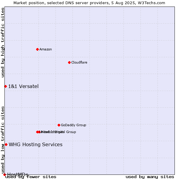 Market position of WHG Hosting Services vs. 1&1 Versatel vs. HostMDs