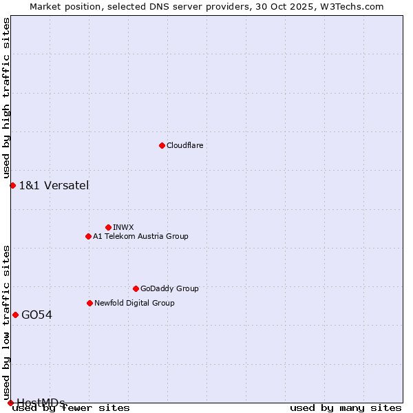 Market position of GO54 vs. 1&1 Versatel vs. HostMDs