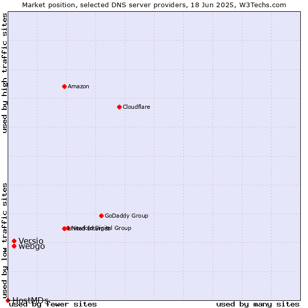 Market position of webgo vs. Versio vs. HostMDs