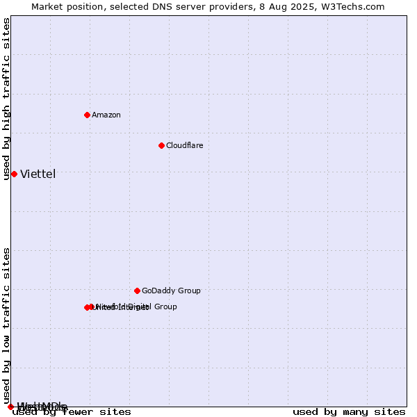 Market position of Viettel vs. Webnode vs. HostMDs