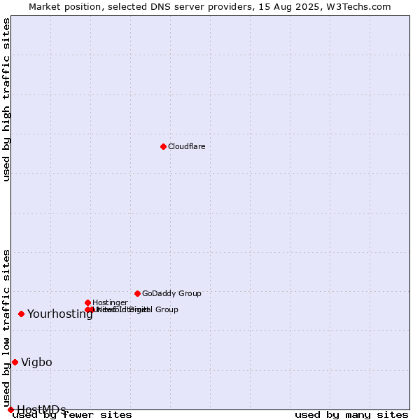 Market position of Yourhosting vs. Vigbo vs. HostMDs