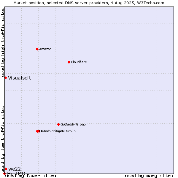 Market position of we22 vs. Visualsoft vs. HostMDs