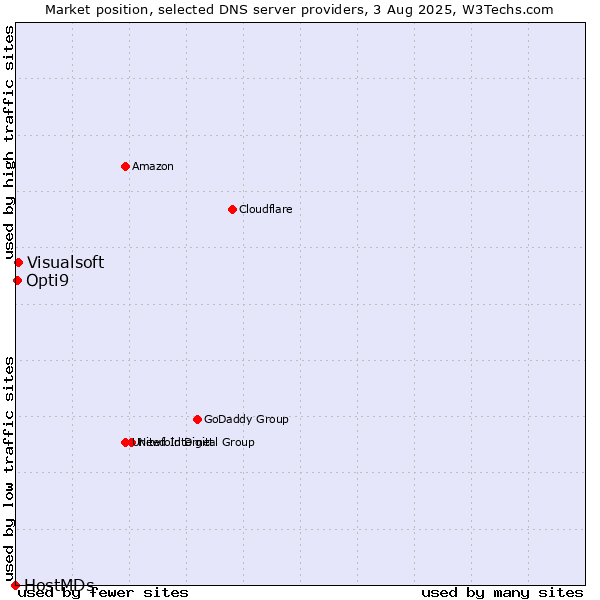 Market position of Visualsoft vs. Opti9 vs. HostMDs
