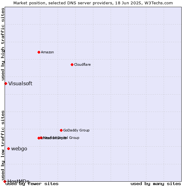 Market position of webgo vs. Visualsoft vs. HostMDs