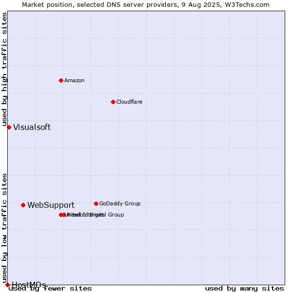 Market position of WebSupport vs. Visualsoft vs. HostMDs