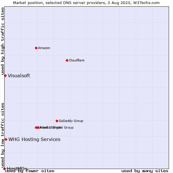 Market position of WHG Hosting Services vs. Visualsoft vs. HostMDs