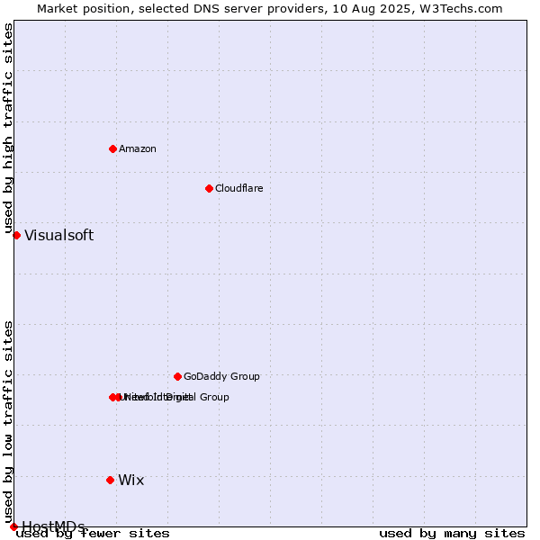 Market position of Wix vs. Visualsoft vs. HostMDs