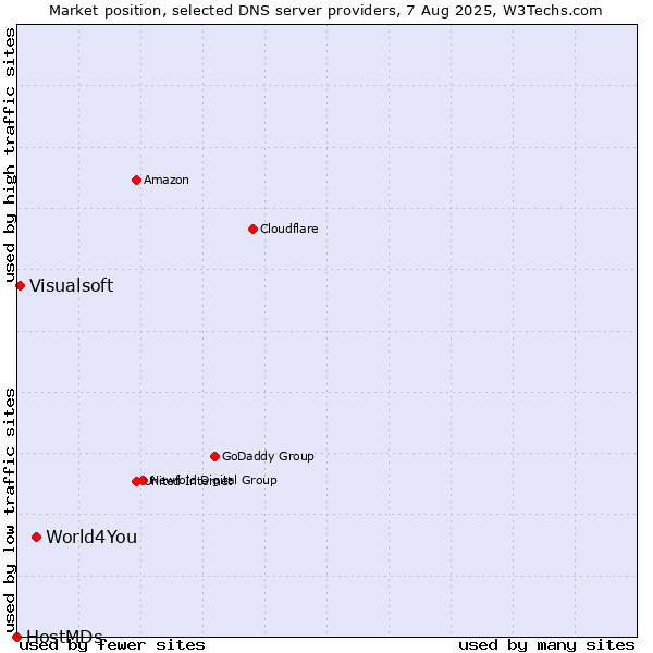 Market position of World4You vs. Visualsoft vs. HostMDs
