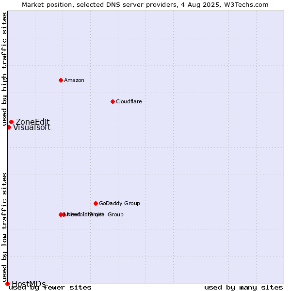Market position of ZoneEdit vs. Visualsoft vs. HostMDs