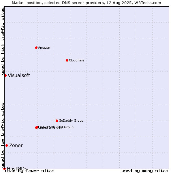 Market position of Zoner vs. Visualsoft vs. HostMDs