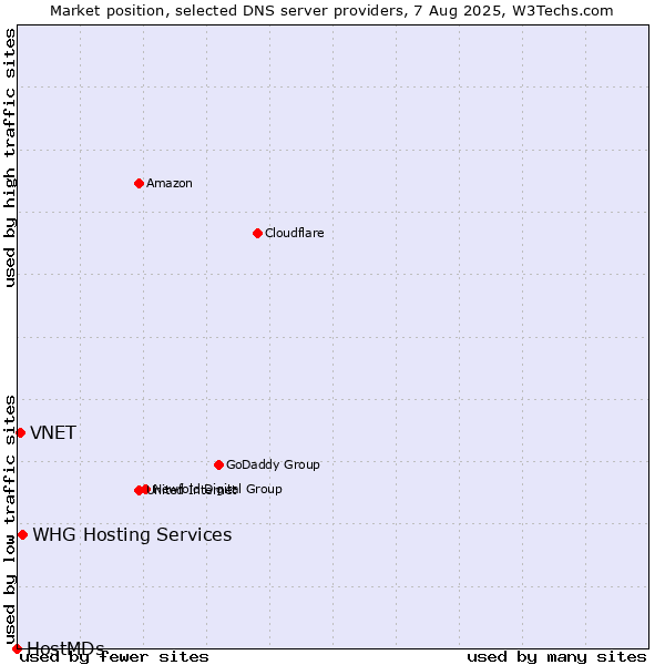 Market position of VNET vs. WHG Hosting Services vs. HostMDs