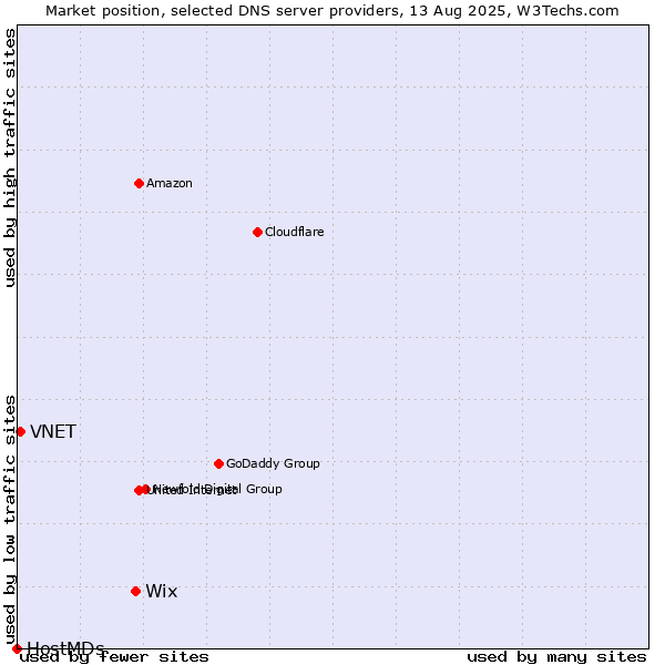 Market position of Wix vs. VNET vs. HostMDs