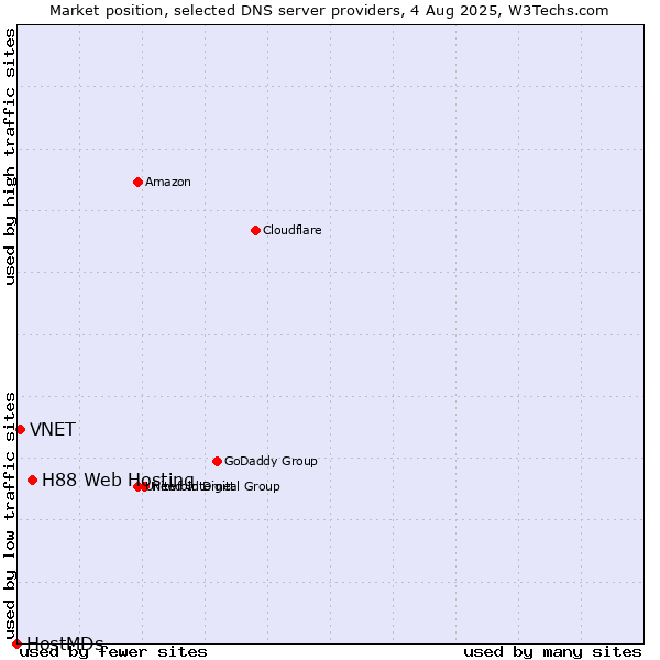 Market position of H88 Web Hosting vs. VNET vs. HostMDs