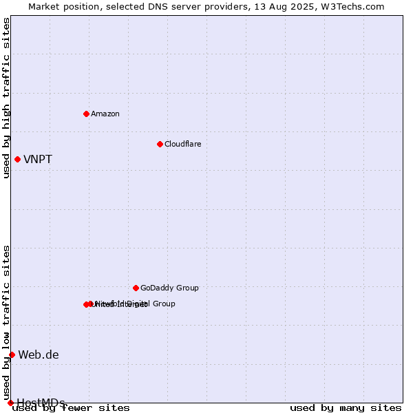 Market position of VNPT vs. Web.de vs. HostMDs