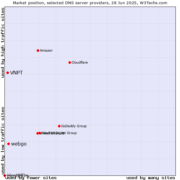 Market position of webgo vs. VNPT vs. HostMDs