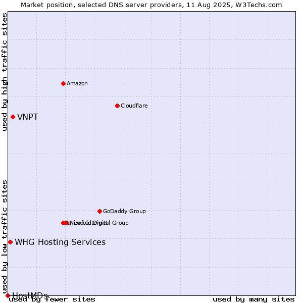 Market position of VNPT vs. WHG Hosting Services vs. HostMDs