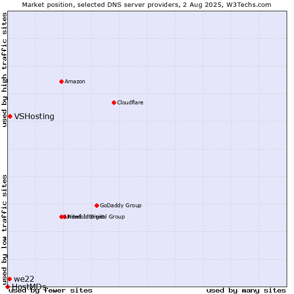Market position of VSHosting vs. we22 vs. HostMDs