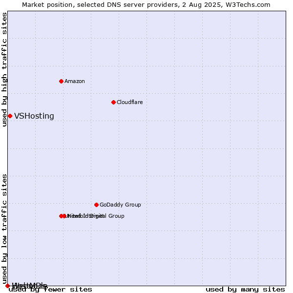 Market position of VSHosting vs. HostMDs vs. Webnode