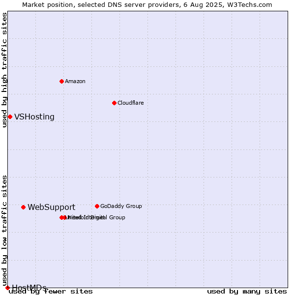 Market position of WebSupport vs. VSHosting vs. HostMDs