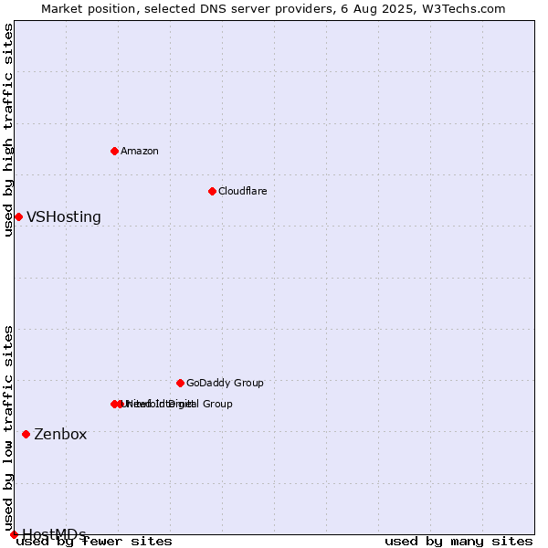 Market position of Zenbox vs. VSHosting vs. HostMDs