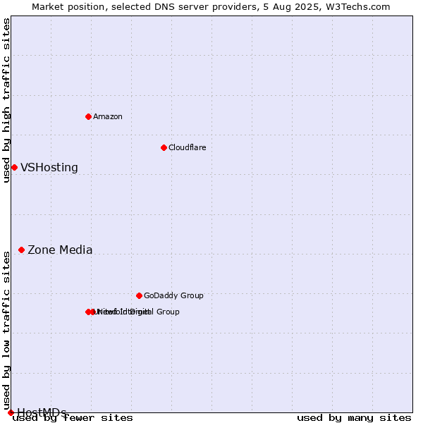 Market position of Zone Media vs. VSHosting vs. HostMDs