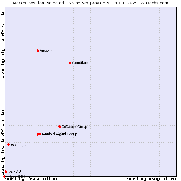 Market position of webgo vs. we22 vs. HostMDs