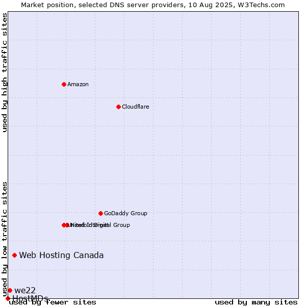 Market position of Web Hosting Canada vs. we22 vs. HostMDs