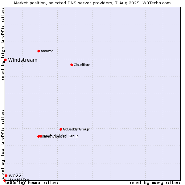 Market position of we22 vs. Windstream vs. HostMDs