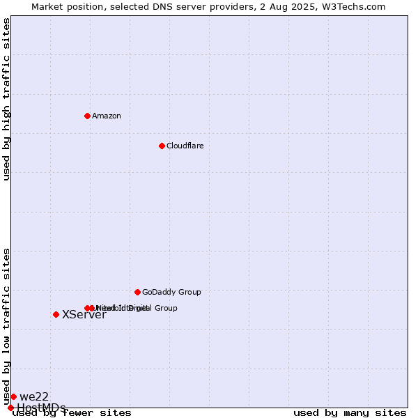 Market position of XServer vs. we22 vs. HostMDs
