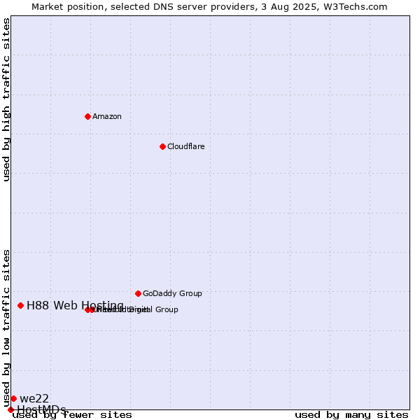 Market position of H88 Web Hosting vs. we22 vs. HostMDs