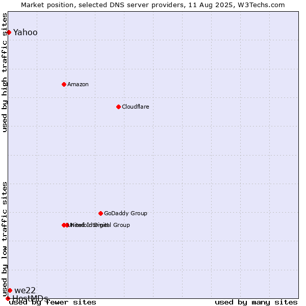 Market position of we22 vs. Yahoo vs. HostMDs
