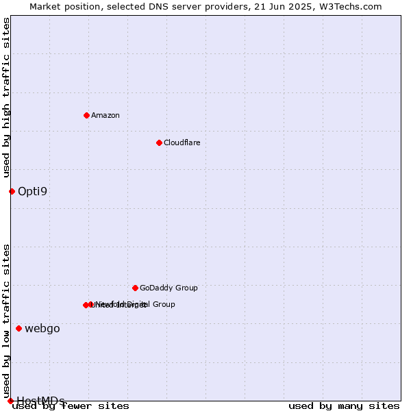 Market position of webgo vs. Opti9 vs. HostMDs