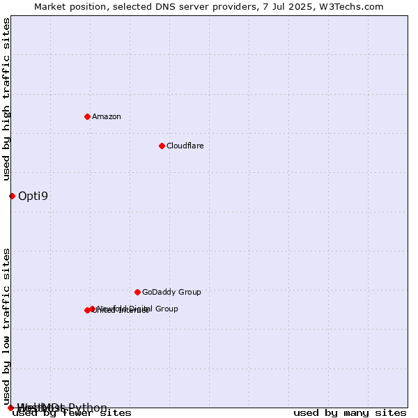 Market position of Opti9 vs. Webhost Python vs. HostMDs